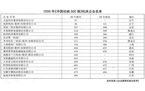 我集團(tuán)入圍2006中國機械500強